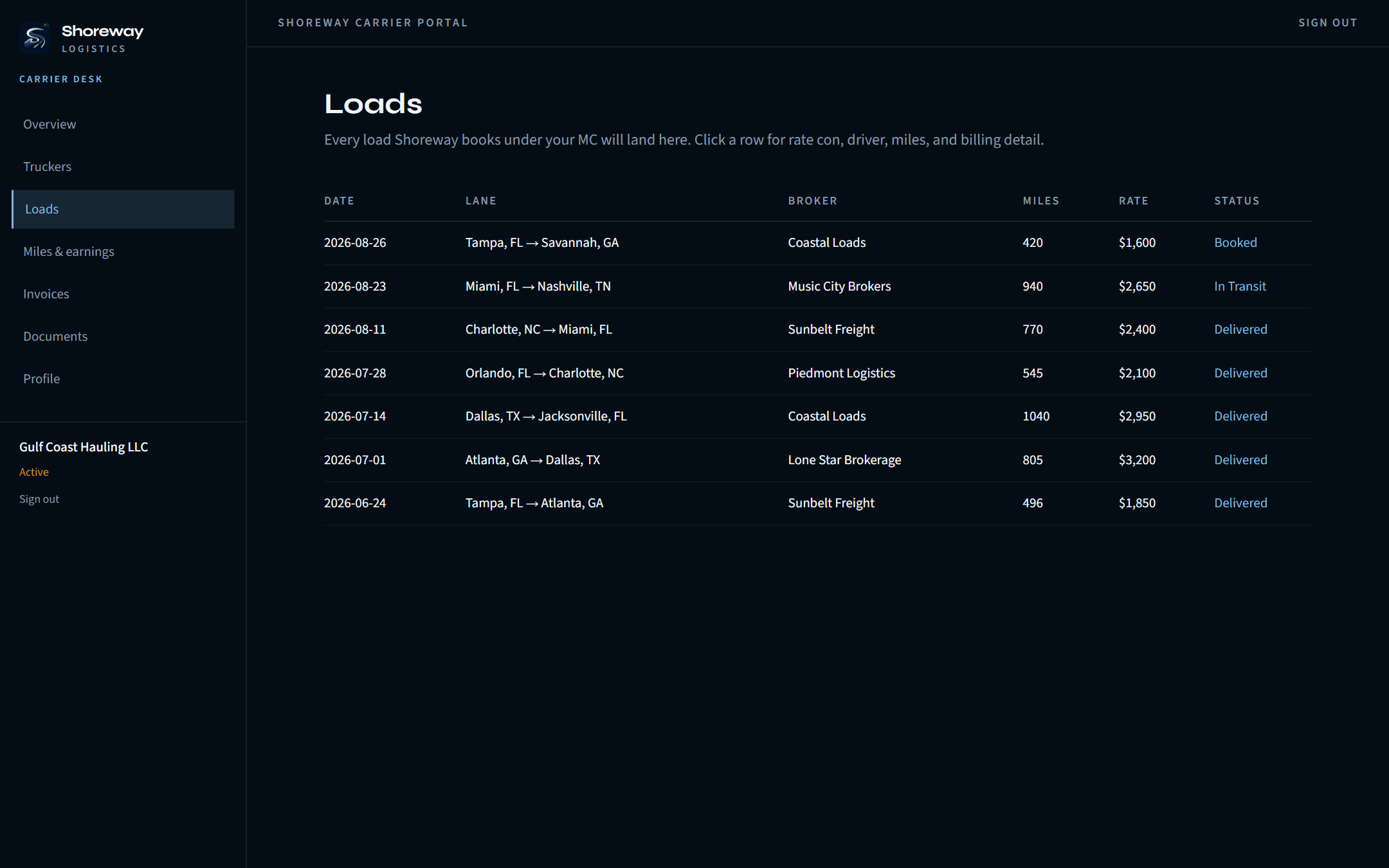 Carrier loads log with lanes, brokers, rates, and status